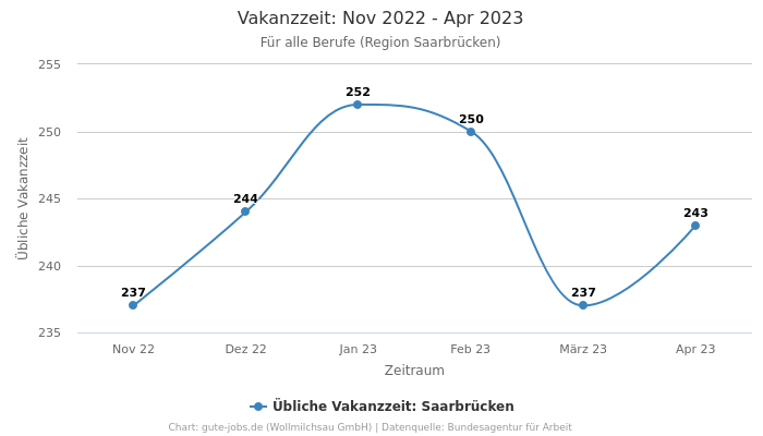 Vakanzzeit: Nov 2022 - Apr 2023 | Für alle Berufe | Region Saarbrücken