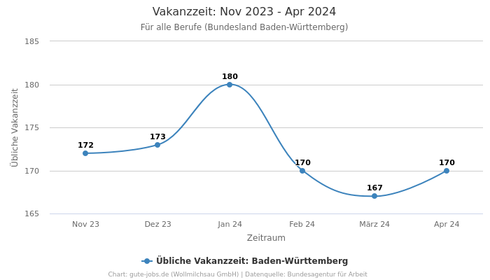 Vakanzzeit: Nov 2023 - Apr 2024 | Für alle Berufe | Bundesland Baden-Württemberg