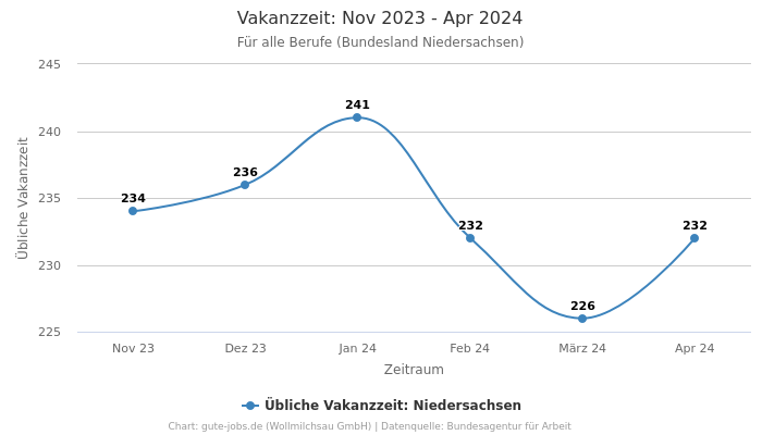 Vakanzzeit: Nov 2023 - Apr 2024 | Für alle Berufe | Bundesland Niedersachsen
