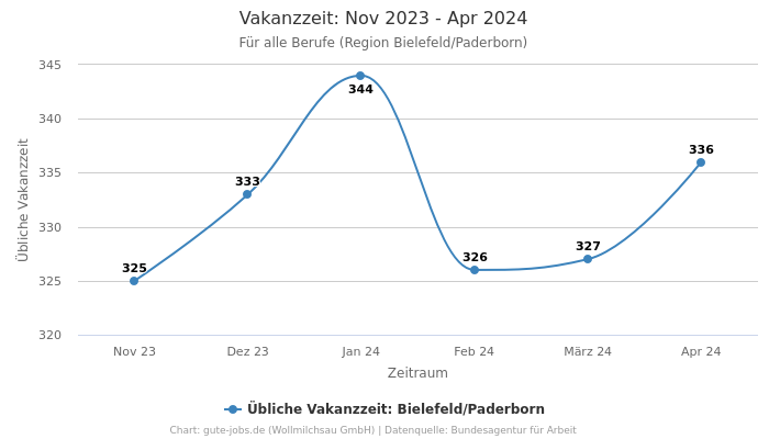 Vakanzzeit: Nov 2023 - Apr 2024 | Für alle Berufe | Region Bielefeld/Paderborn