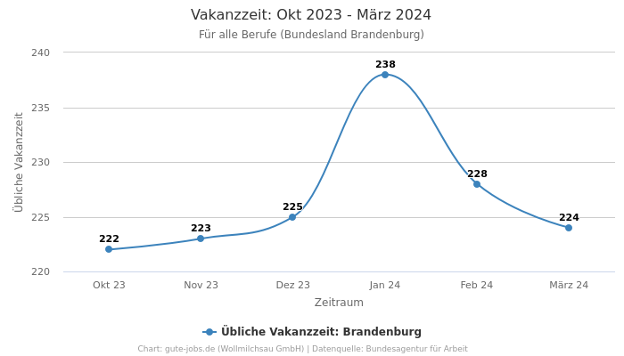 Vakanzzeit: Okt 2023 - März 2024 | Für alle Berufe | Bundesland Brandenburg