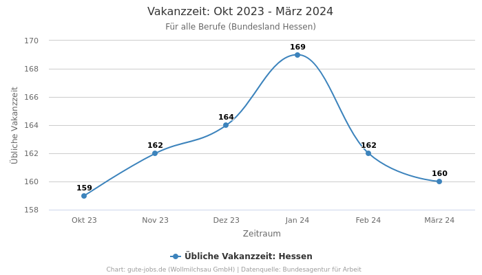 Vakanzzeit: Okt 2023 - März 2024 | Für alle Berufe | Bundesland Hessen