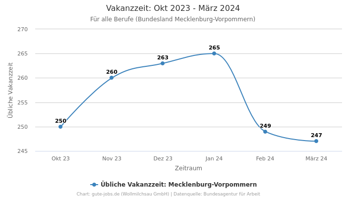 Vakanzzeit: Okt 2023 - März 2024 | Für alle Berufe | Bundesland Mecklenburg-Vorpommern