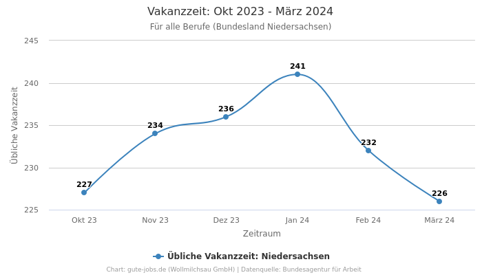 Vakanzzeit: Okt 2023 - März 2024 | Für alle Berufe | Bundesland Niedersachsen