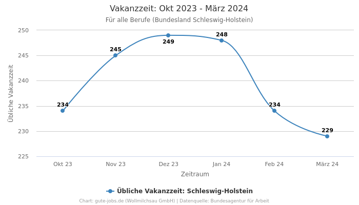 Vakanzzeit: Okt 2023 - März 2024 | Für alle Berufe | Bundesland Schleswig-Holstein