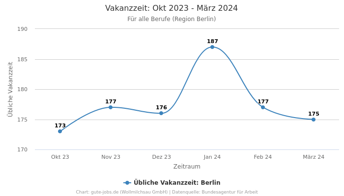 Vakanzzeit: Okt 2023 - März 2024 | Für alle Berufe | Region Berlin