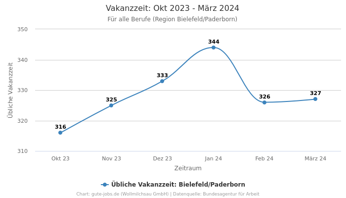 Vakanzzeit: Okt 2023 - März 2024 | Für alle Berufe | Region Bielefeld/Paderborn