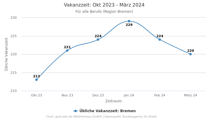 Vakanzzeit: Okt 2023 - März 2024 | Für alle Berufe | Region Bremen