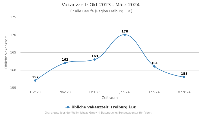 Vakanzzeit: Okt 2023 - März 2024 | Für alle Berufe | Region Freiburg i.Br.