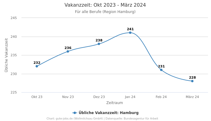 Vakanzzeit: Okt 2023 - März 2024 | Für alle Berufe | Region Hamburg