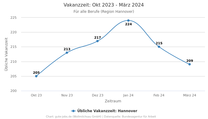 Vakanzzeit: Okt 2023 - März 2024 | Für alle Berufe | Region Hannover