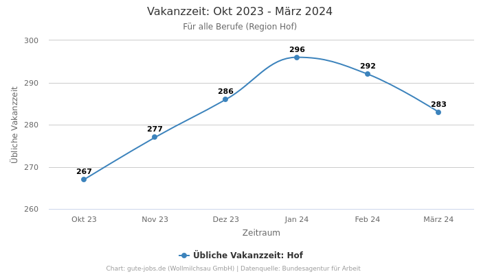Vakanzzeit: Okt 2023 - März 2024 | Für alle Berufe | Region Hof
