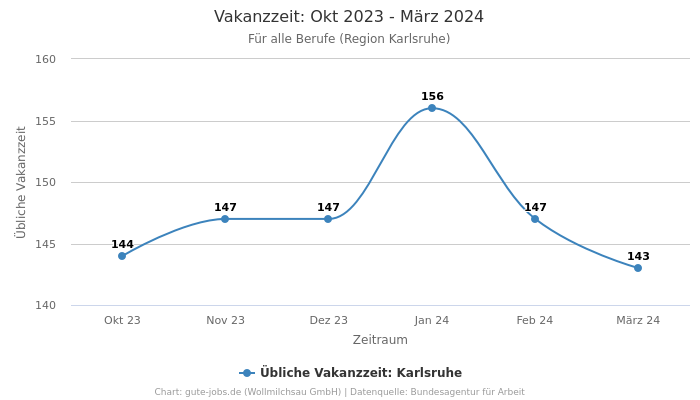 Vakanzzeit: Okt 2023 - März 2024 | Für alle Berufe | Region Karlsruhe