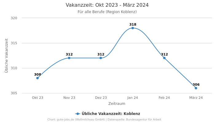 Vakanzzeit: Okt 2023 - März 2024 | Für alle Berufe | Region Koblenz