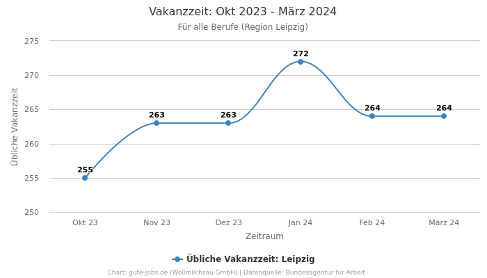 Vakanzzeit: Okt 2023 - März 2024 | Für alle Berufe | Region Leipzig