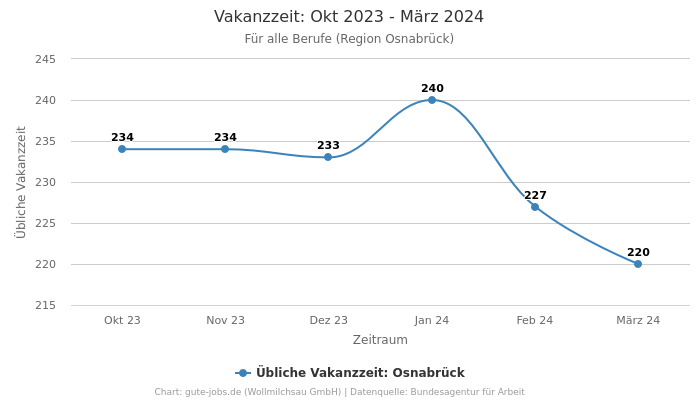 Vakanzzeit: Okt 2023 - März 2024 | Für alle Berufe | Region Osnabrück