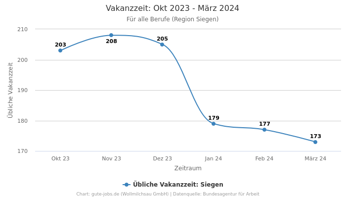 Vakanzzeit: Okt 2023 - März 2024 | Für alle Berufe | Region Siegen
