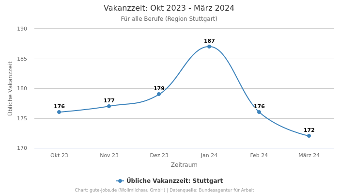 Vakanzzeit: Okt 2023 - März 2024 | Für alle Berufe | Region Stuttgart