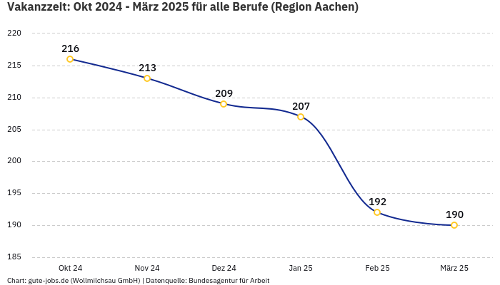 Vakanzzeit: Okt 2024 - März 2025 | Für alle Berufe | Region Aachen