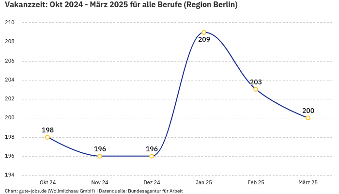 Vakanzzeit: Okt 2024 - März 2025 | Für alle Berufe | Region Berlin