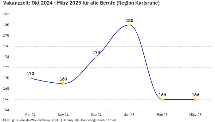 Vakanzzeit: Okt 2024 - März 2025 | Für alle Berufe | Region Karlsruhe