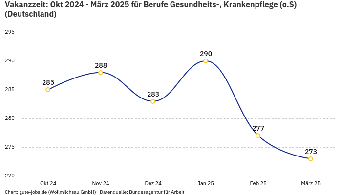 Vakanzzeit: Okt 2024 - März 2025 | Für Berufe Gesundheits-, Krankenpflege (o.S) | Bundesland Deutschland