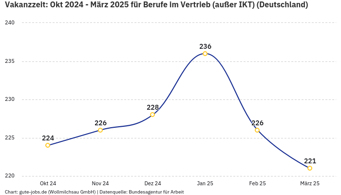 Vakanzzeit: Okt 2024 - März 2025 | Für Berufe im Vertrieb (außer IKT) | Bundesland Deutschland