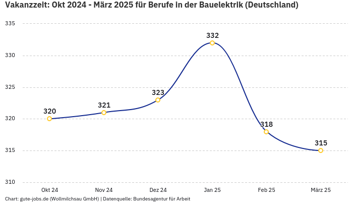 Vakanzzeit: Okt 2024 - März 2025 | Für Berufe in der Bauelektrik | Bundesland Deutschland