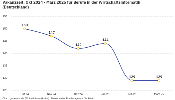 Vakanzzeit: Okt 2024 - März 2025 | Für Berufe in der Wirtschaftsinformatik | Bundesland Deutschland