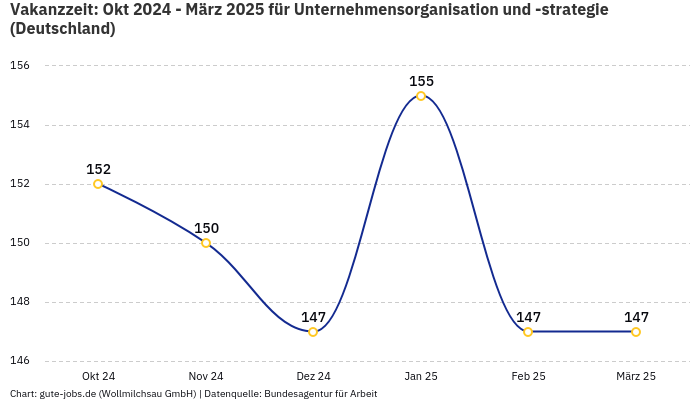 Vakanzzeit: Okt 2024 - März 2025 | Für Unternehmensorganisation und -strategie | Bundesland Deutschland