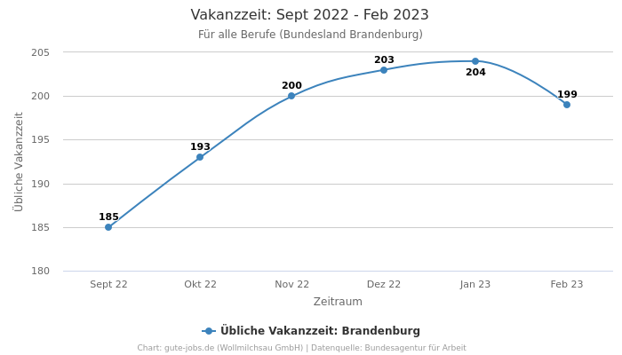 Vakanzzeit: Sept 2022 - Feb 2023 | Für alle Berufe | Bundesland Brandenburg
