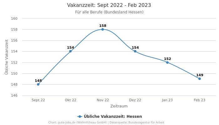 Vakanzzeit: Sept 2022 - Feb 2023 | Für alle Berufe | Bundesland Hessen