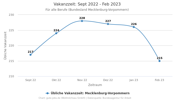 Vakanzzeit: Sept 2022 - Feb 2023 | Für alle Berufe | Bundesland Mecklenburg-Vorpommern