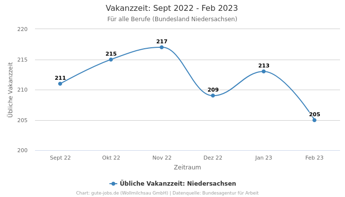 Vakanzzeit: Sept 2022 - Feb 2023 | Für alle Berufe | Bundesland Niedersachsen
