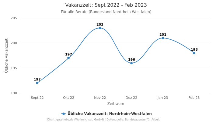 Vakanzzeit: Sept 2022 - Feb 2023 | Für alle Berufe | Bundesland Nordrhein-Westfalen