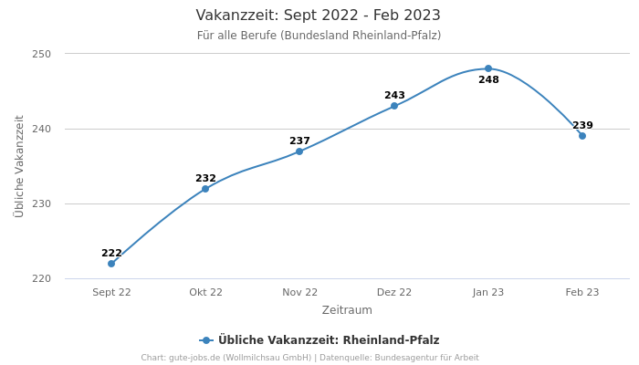 Vakanzzeit: Sept 2022 - Feb 2023 | Für alle Berufe | Bundesland Rheinland-Pfalz