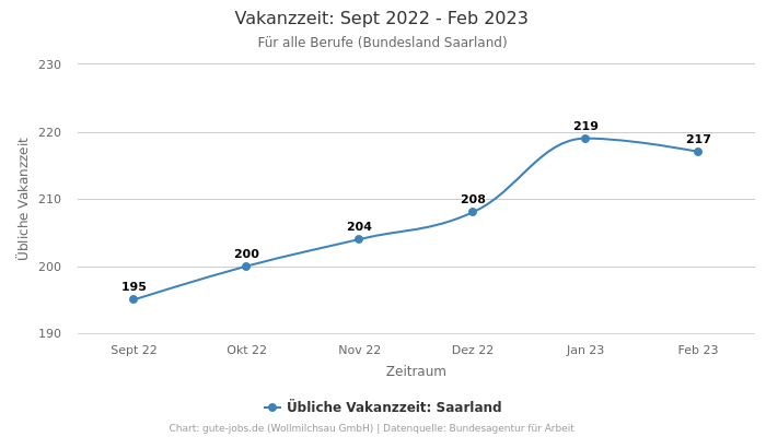 Vakanzzeit: Sept 2022 - Feb 2023 | Für alle Berufe | Bundesland Saarland