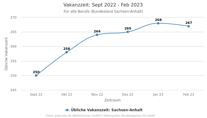 Vakanzzeit: Sept 2022 - Feb 2023 | Für alle Berufe | Bundesland Sachsen-Anhalt