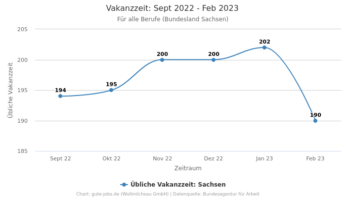 Vakanzzeit: Sept 2022 - Feb 2023 | Für alle Berufe | Bundesland Sachsen