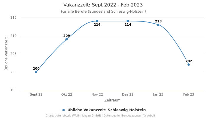 Vakanzzeit: Sept 2022 - Feb 2023 | Für alle Berufe | Bundesland Schleswig-Holstein