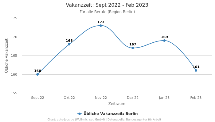 Vakanzzeit: Sept 2022 - Feb 2023 | Für alle Berufe | Region Berlin