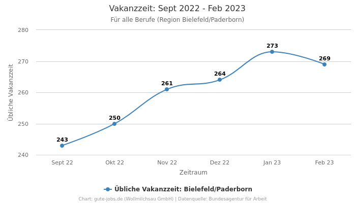 Vakanzzeit: Sept 2022 - Feb 2023 | Für alle Berufe | Region Bielefeld/Paderborn