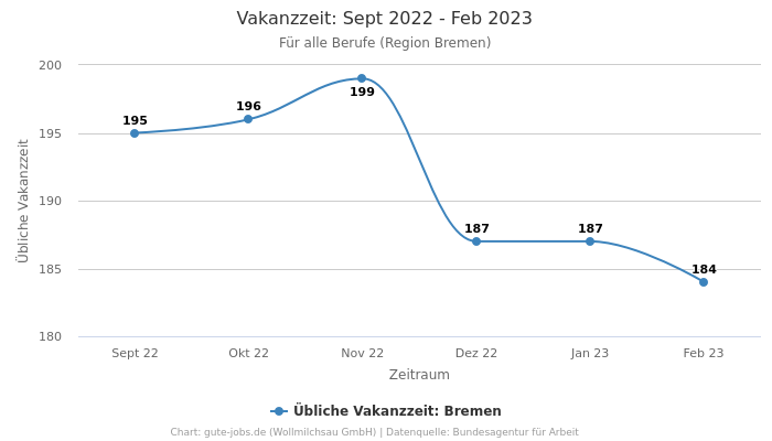 Vakanzzeit: Sept 2022 - Feb 2023 | Für alle Berufe | Region Bremen