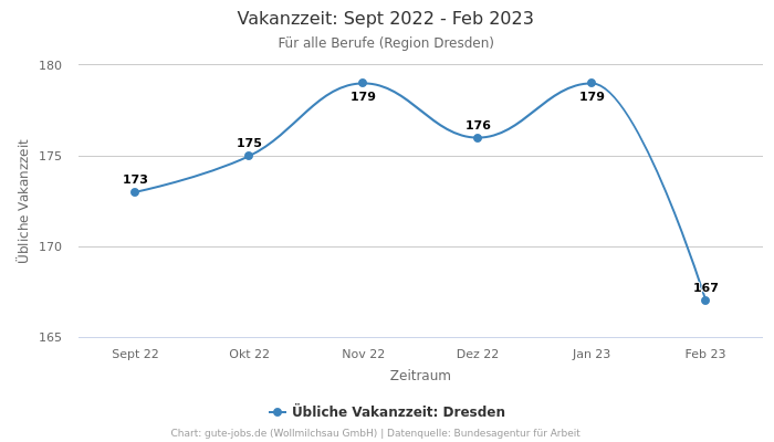Vakanzzeit: Sept 2022 - Feb 2023 | Für alle Berufe | Region Dresden