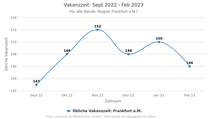 Vakanzzeit: Sept 2022 - Feb 2023 | Für alle Berufe | Region Frankfurt a.M.