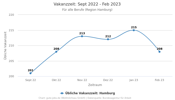 Vakanzzeit: Sept 2022 - Feb 2023 | Für alle Berufe | Region Hamburg