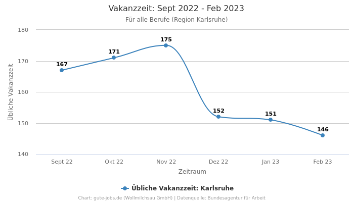 Vakanzzeit: Sept 2022 - Feb 2023 | Für alle Berufe | Region Karlsruhe