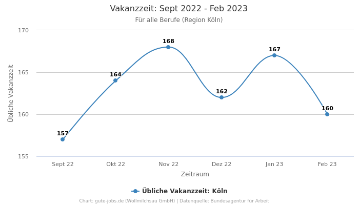 Vakanzzeit: Sept 2022 - Feb 2023 | Für alle Berufe | Region Köln