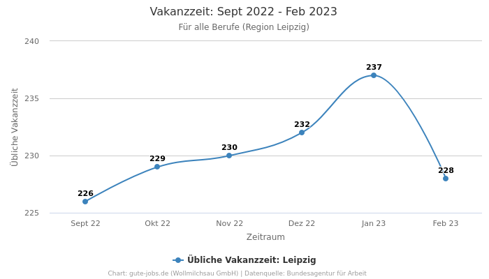 Vakanzzeit: Sept 2022 - Feb 2023 | Für alle Berufe | Region Leipzig