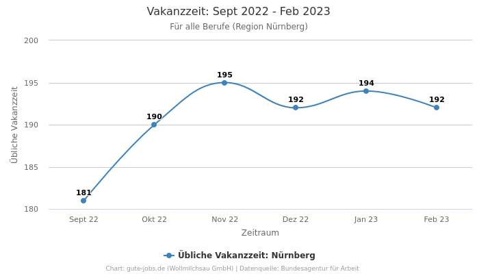 Vakanzzeit: Sept 2022 - Feb 2023 | Für alle Berufe | Region Nürnberg